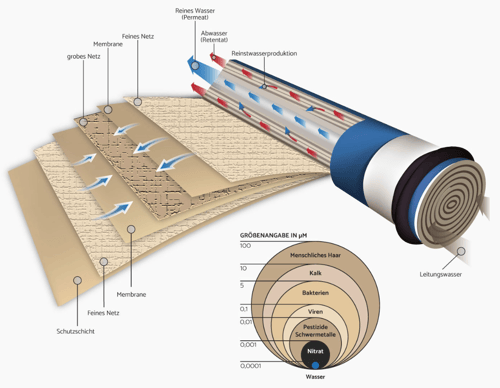 filtration